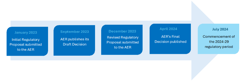 regulatory reset milestones
