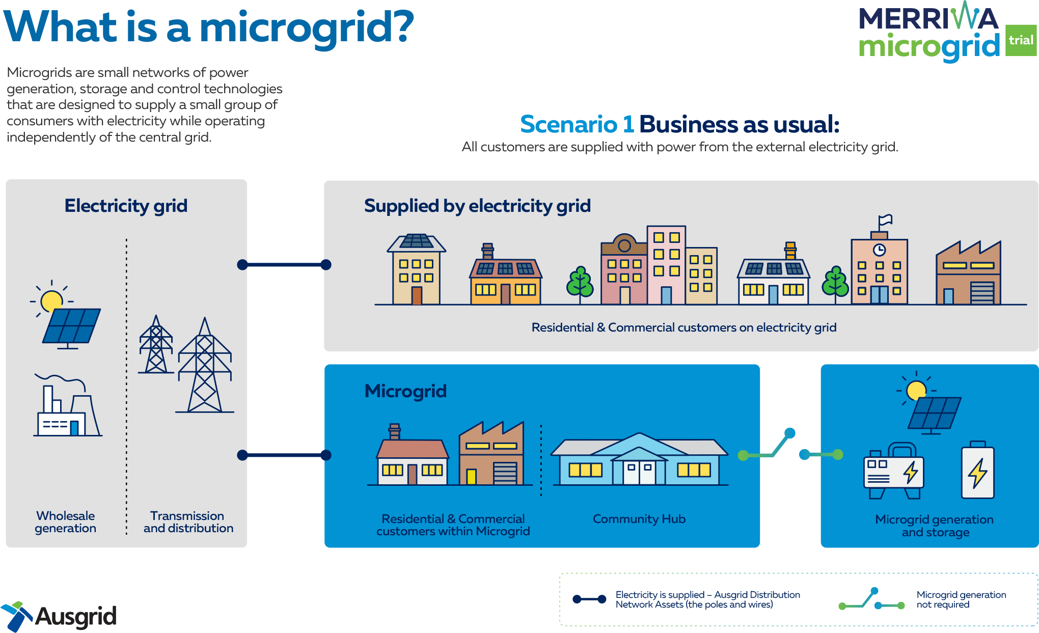 Merriwa Microgrid Trial Ausgrid