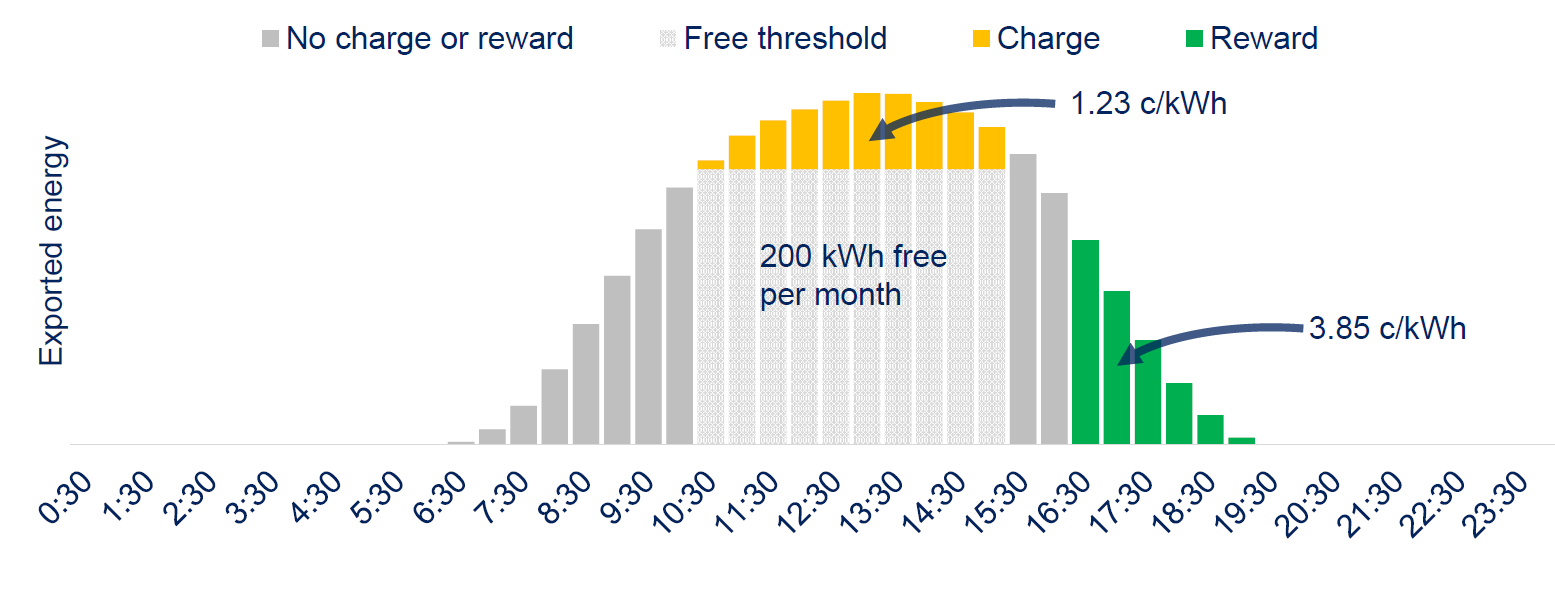Solar energy Export times