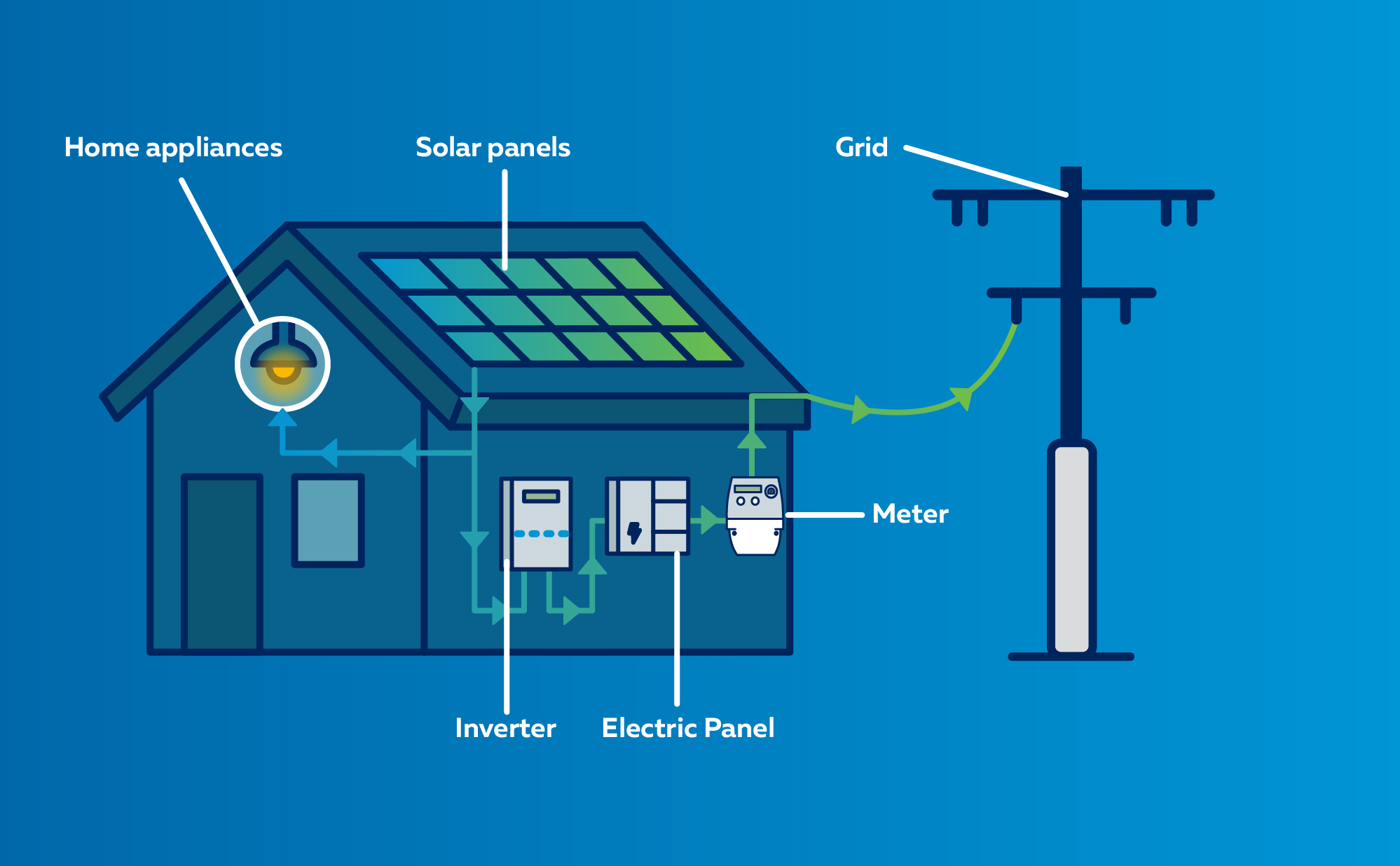 Diagram showing how solar powers on house connection to your meter and the electricity network